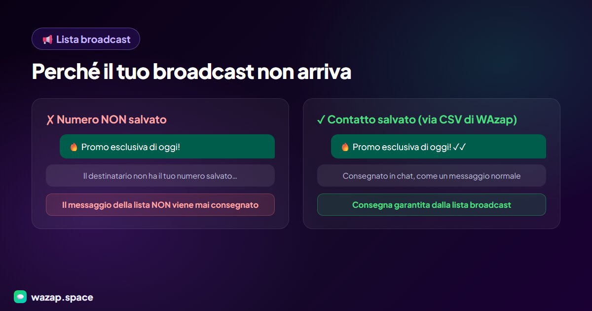 Diagram comparing an unsaved contact that never receives the broadcast with a saved contact that receives it normally