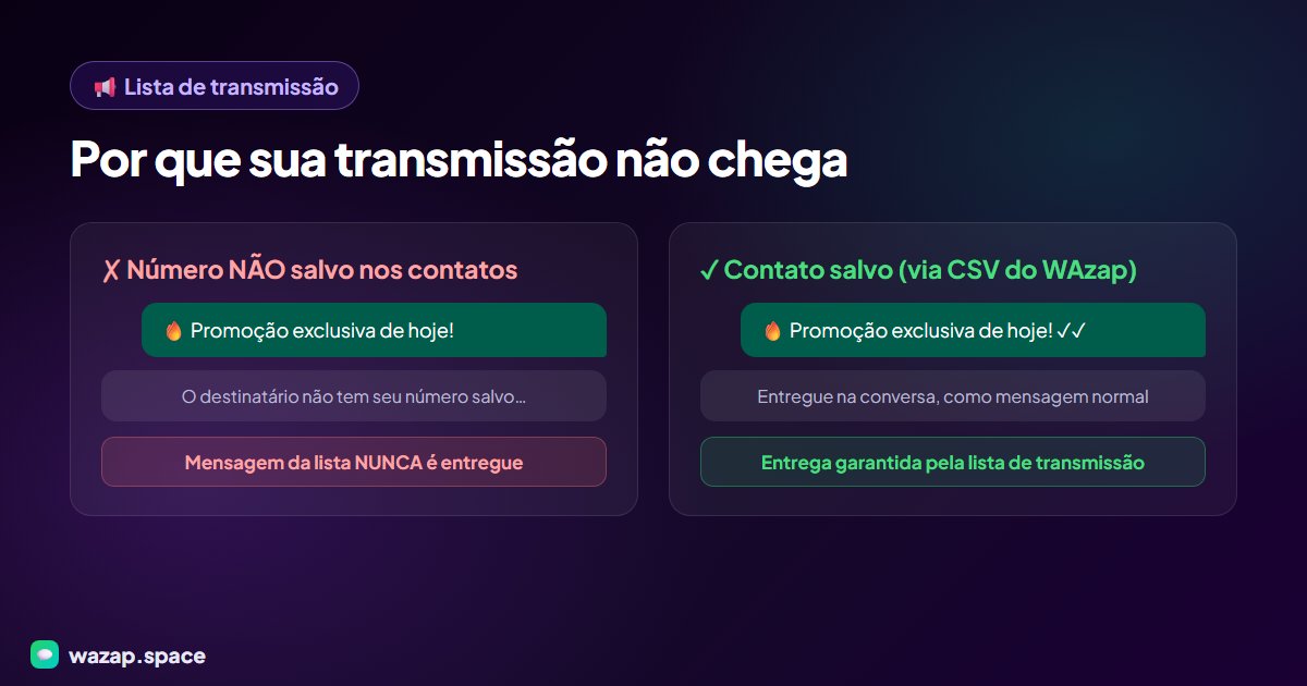 Diagrama mostrando por que a lista de transmissão não chega para contatos não salvos