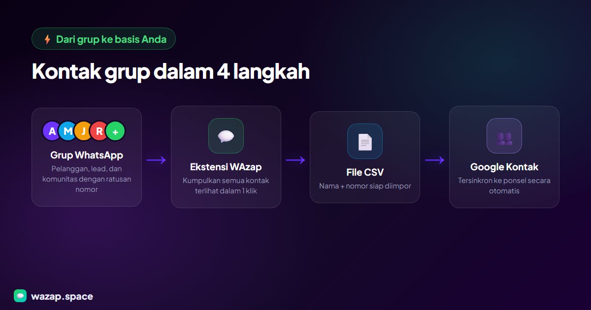 4-step flow: WhatsApp group, WAzap extension collects the contacts, CSV file generated, import into Google Contacts