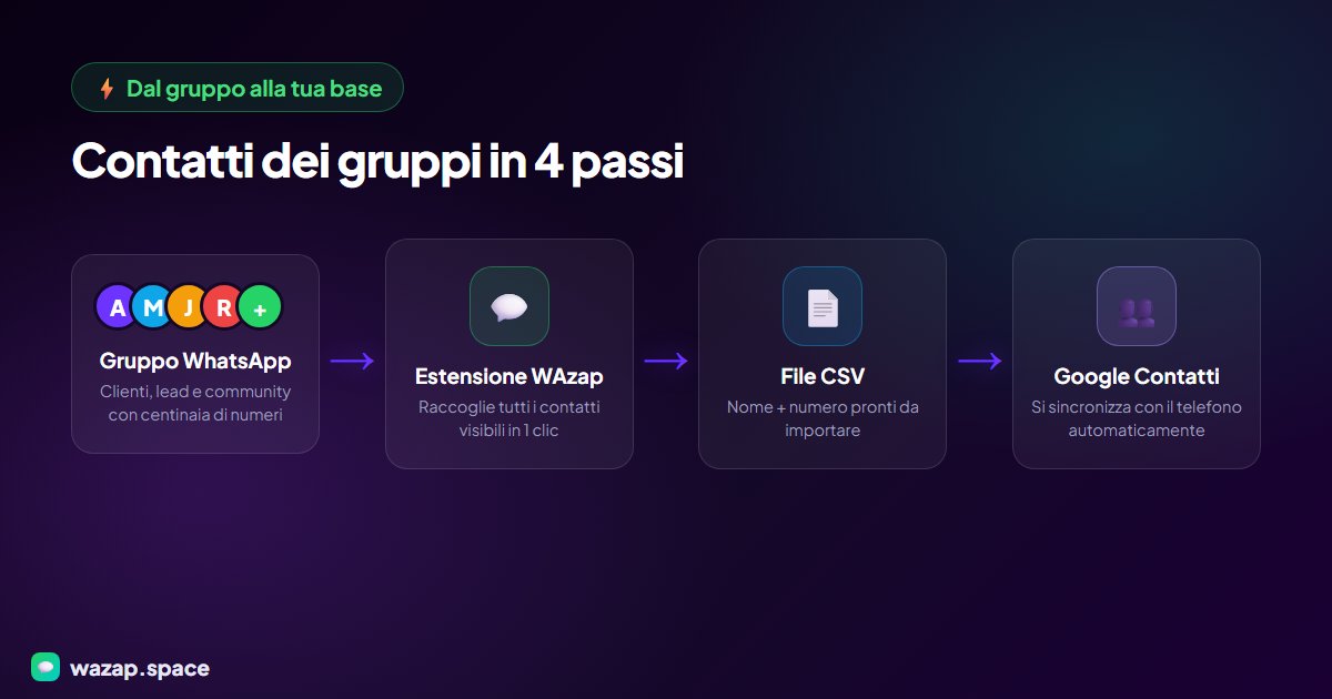Flusso in 4 passi: gruppo WhatsApp, l'estensione WAzap raccoglie i contatti, file CSV generato, importazione in Google Contatti