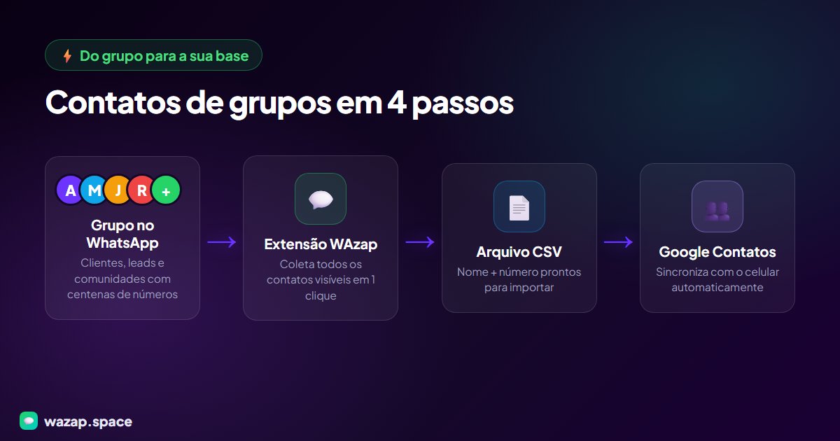 Fluxo em 4 passos do grupo do WhatsApp até o Google Contatos