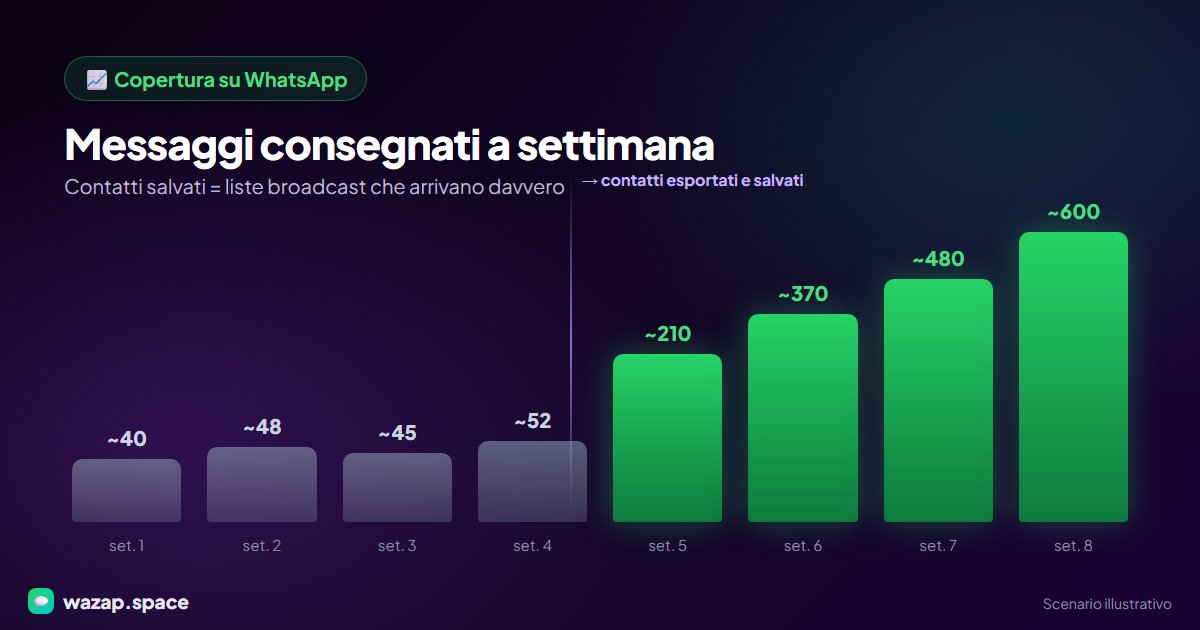 Illustrative chart of messages delivered per week before and after saving WhatsApp contacts